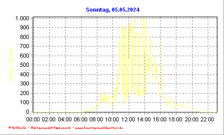 Solarstrahlung